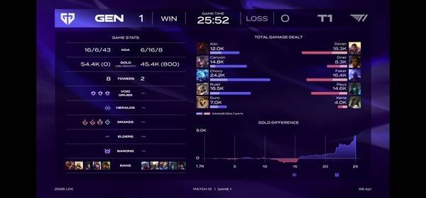 8일 서울 종로구 치지직 롤파크에서 열린 '2026 리그 오브 레전드 챔피언스 코리아' 정규 시즌 2경기 1세트, 젠지 e스포츠가 6개월 만에 재개된 'LCK 빅매치'에서 T1을 상대로 압도적인 운영과 준비된 밴픽 전략을 앞세워 1세트를 가져갔다.(젠지 & T1 =1:0). /사진=네이버 치지직 라이브영상 캡처