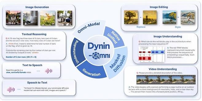 차세대 통합 AI 파운데이션 모델 ‘Dynin-Omni’의 개요. 서울대 공대 전기정보공학부 도재영 교수팀 제공