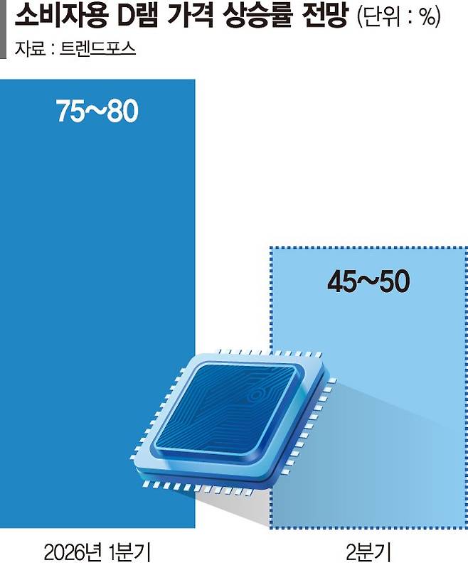 한물 간 구형 메모리까지 품귀… D램값 50% 더 뛴다