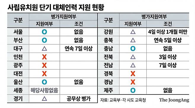 사립유치원 단기 병가 지원 여부