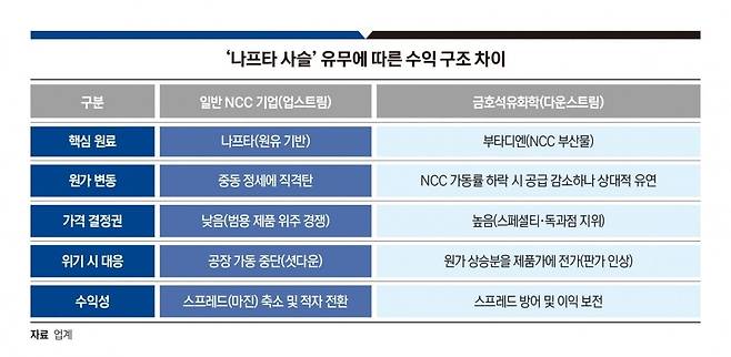 '나프타 사슬' 유무에 따른 수익 구조 차이. 그래픽=정다운 기자