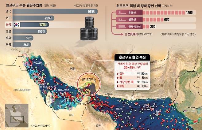 호르무즈 해협 수송 원유 수입량과 해협 내 정박 중인 선박.