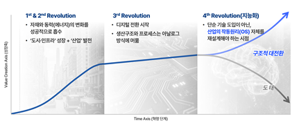 산업혁명별 건설산업의 변화 결과와 미래 방향. 사진 제공=한국건설산업연구원