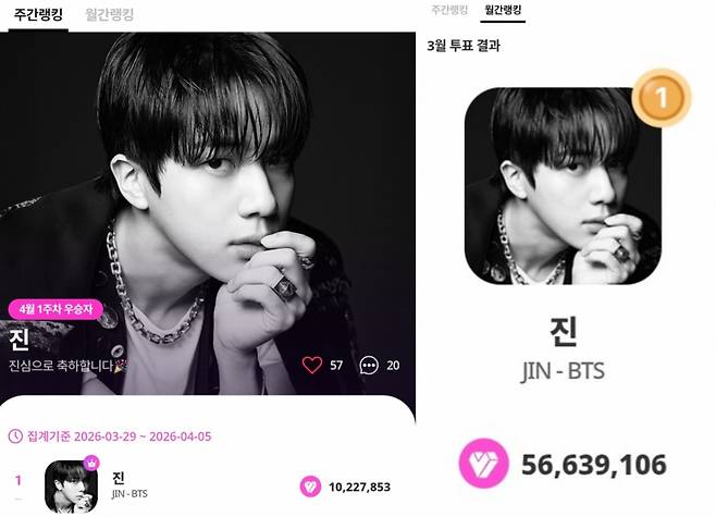 방탄소년단 진, 마이원픽 K팝 개인부문 '110주 연속 1위'..독보적 기록 행진