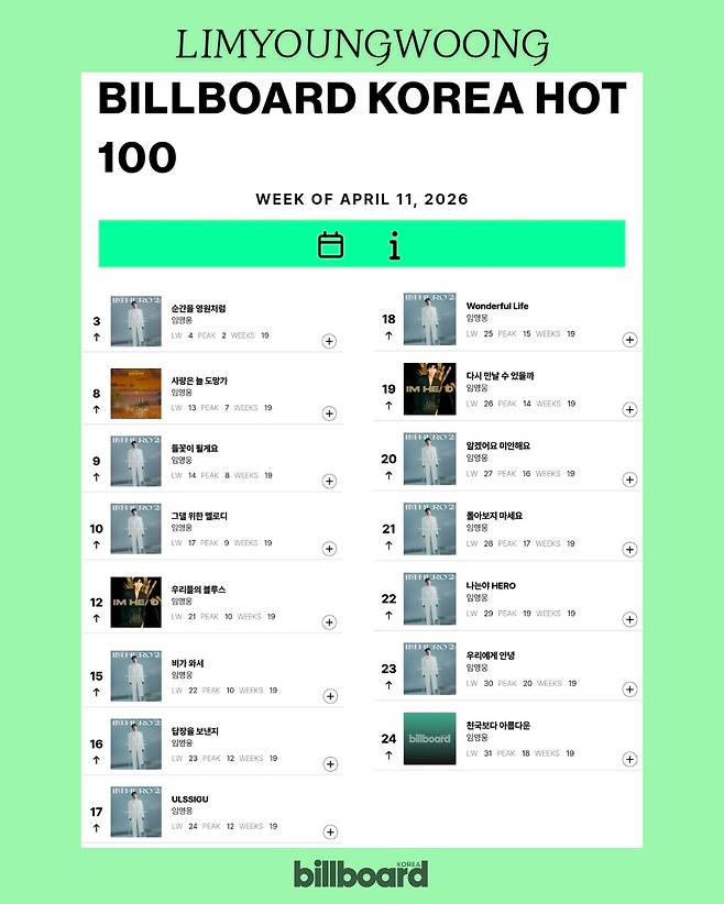 '음원 킹' 임영웅, 빌보드 코리아 '싹쓸이'..'핫 100' 19주 연속 15곡 진입