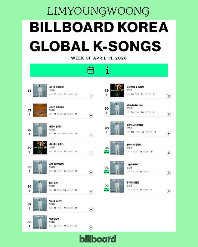 '음원 킹' 임영웅, 빌보드 코리아 '싹쓸이'..'핫 100' 19주 연속 15곡 진입