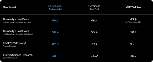 ‘뮤즈 스파크’ 벤치마크 표. 메타 공식 블로그 갈무리.