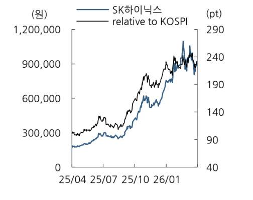 SK하이닉스 주가 및 코스피. (사진=DS투자증권)