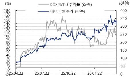 에이피알 주가 및 코스피 비교. (사진=교보증권)