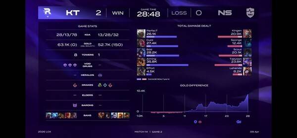 9일 서울 종로구 치지직 롤파크에서 열린 '2026 리그 오브 레전드 챔피언스 코리아' 정규 시즌 2경기 2세트에서 KT롤스터가 28분 농심레드포스의 넥서스를 파괴하고 개막 3연승을 질주하며 단독 선두에 올랐다. (KT 롤스터 & 농심 레드포스=2:0). /사진=네이버 치지직 라이브영상 캡처