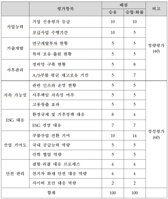 전기자동차 보급사업 수행자 선정 평가 기준