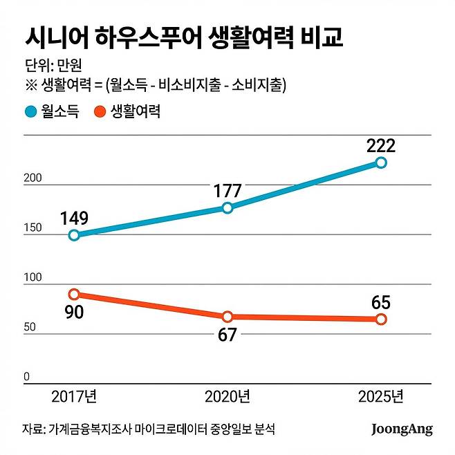 시니어 하우스푸어.