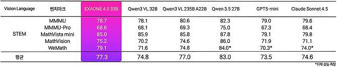 LG '엑사원 4.5'과 글로벌 동급 모델 벤치마크 점수 비교표. 사진 LG AI연구원