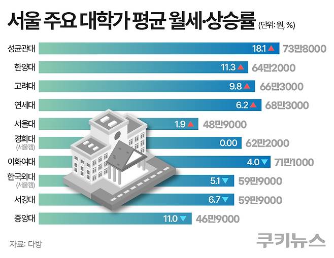 서울 주요 대학가 평균 월세·상승률. 그래픽=한지영 디자이너