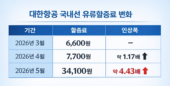 대한항공 국내선 유류할증료 변화/사진=챗GPT