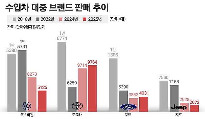 자료=한국수입자동차협회. / 그래픽=정승아 디자이너