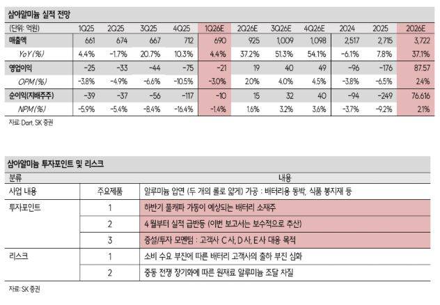 삼아알미늄 실적 전망.(출처=SK증권)