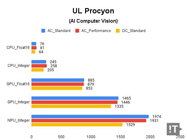 UL Procyon(AI Computer Vision) 테스트 결과, 높을수록 좋다. / 권용만 기자