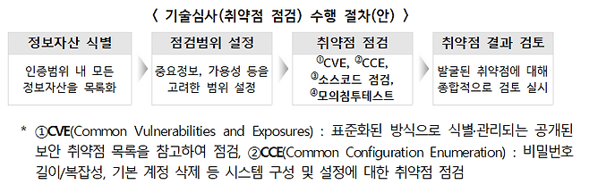 기술심사(취약점 점검) 수행 절차(안) / 과학기술정보통신부