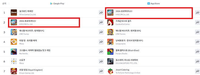 인기 순위에서 애플 1위, 구글 2위에 이름을 올렸다(출처=모바일인덱스 캡처).