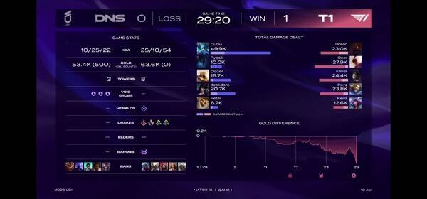 10일 서울 종로구 롤파크에서 열린 '2026 리그 오브 레전드 챔피언스 코리아(LCK)' 정규 시즌 1세트 경기에서 T1이 승리를 먼저 가져갔다.(T1 & DN수퍼스=1:0). /사진=네이버 치지직 라이브영상 캡처