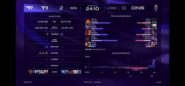 10일 서울 종로구 롤파크에서 열린 '2026 리그 오브 레전드 챔피언스 코리아(LCK)' 정규 시즌 2세트 경기에서 T1이 단 두 번의 한타로 끝낸 경기 DN 상대로 2대0 완승을 가져갔다.(T1 & DN수퍼스=2:0). /사진=네이버 치지직 라이브영상 캡처