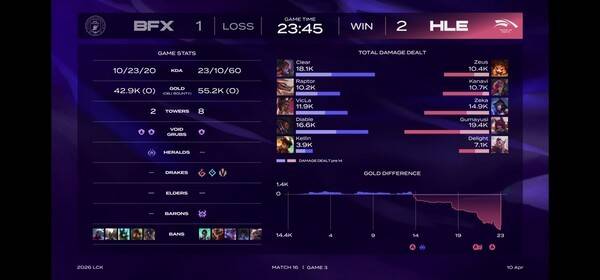 10일 서울 종로구 롤파크에서 열린 '2026 리그 오브 레전드 챔피언스 코리아(LCK)' 정규 시즌 2경기 3세트에서 한화생명e스포츠가 제카의 10킬 폭발과 과감한 밴픽 수정으로 흐름을 뒤집으며 BNK 피어엑스를 2대 1로 제압, 시즌 3승 고지에 올랐다. (HLE & BNK피어엑스=2:1). /사진=네이버 치지직 라이브영상 캡처