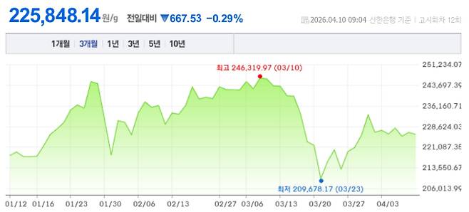 오늘 금시세, 국제 금가격, 금값추이 ©신한은행