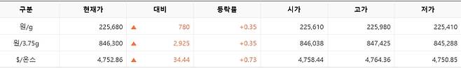 한국거래소(KRX) 금시장 국내 금 시세, 국제 금값 bnt, 한국거래소 금시세(금값) 0.34% 상승