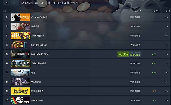 스팀 주간 차트(자료 출처-스팀)