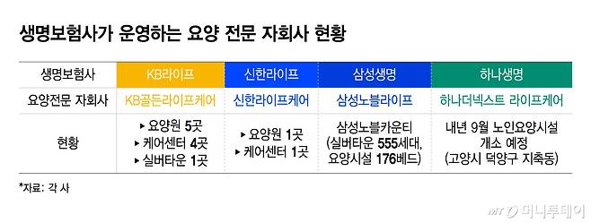 생명보험사가 운영하는 요양 전문 자회사 현황/그래픽=윤선정