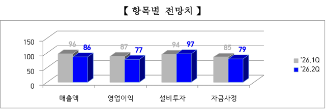 항목별 전망치 비교표 ⓒ충남북부상공회의소 제공