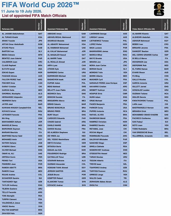 2026 FIFA 북중미 월드컵 심판진 명단. /사진=FIFA 제공