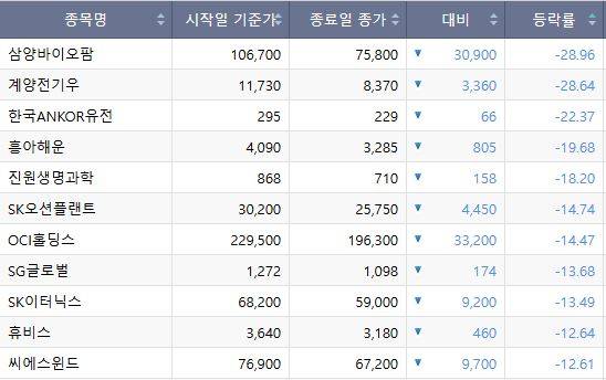 이번주(6~10일) 코스피 하락종목.(출처=한국거래소)
