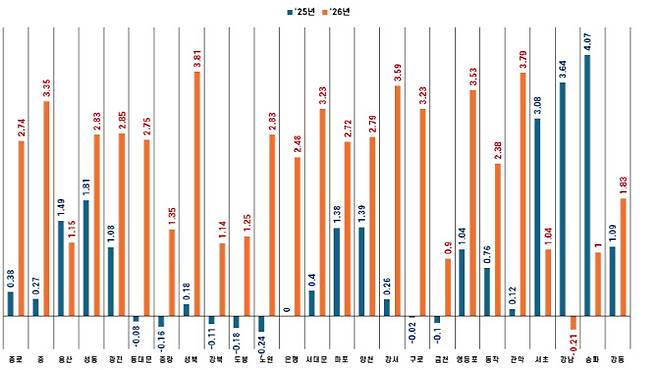 2025년, 2026년 아파트 동일주차 주간아파트가격 누계 (그래픽=도시와경제)
