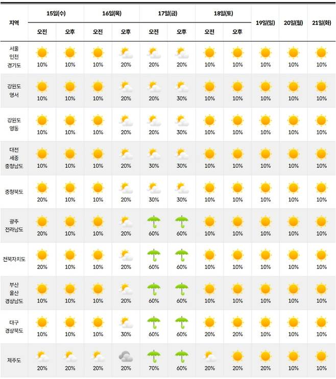 ⓒ기상청 다음주 날씨, 주간날씨, 주간예보, 중기예보