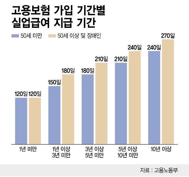 실업급여 지급 기간 /그래픽=정기현 기자