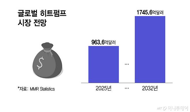 글로벌 히트펌프 시장 전망/그래픽=윤선정