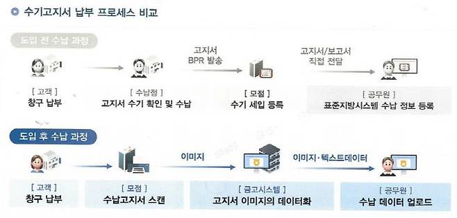 당진시가 'AI 지능형 수기고지서 세입처리 자동화 시스템'을 도입한다.(사진=당진시 제공)