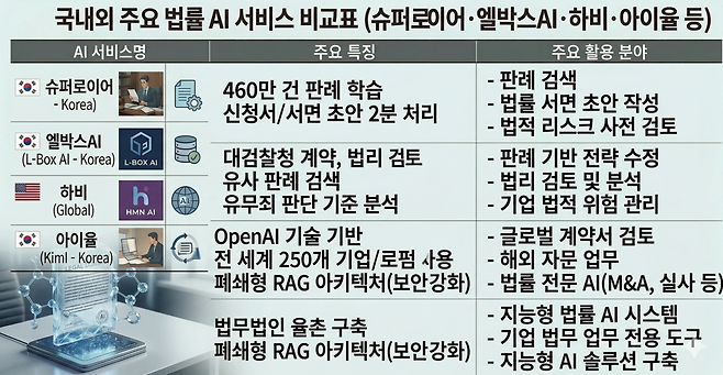 국내외 주요 법률 AI 서비스 비교표. /서용운 제공