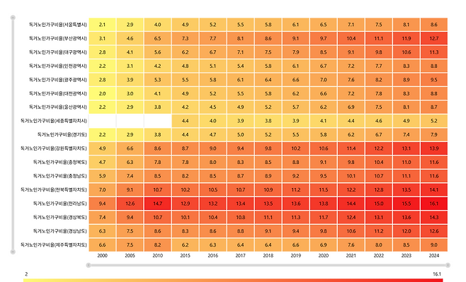독거노인가구비율 추이(국가데이터처 '데이터 시각화 체험하기')