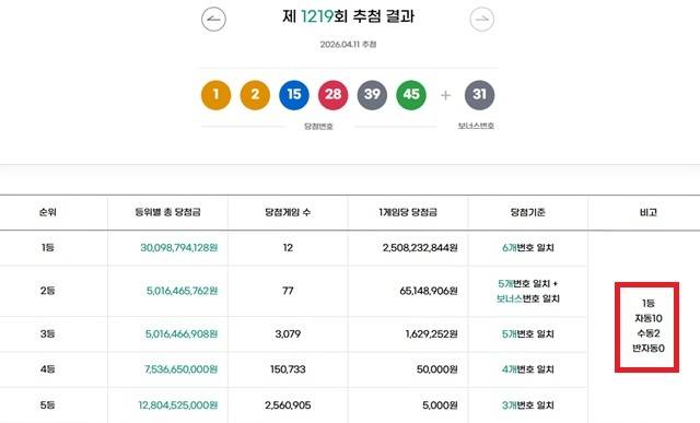 1219회 1등 12명 동행복권이 11일 추첨 결과에 따르면 1219회 로또당첨번호 조회 1등 당첨 12명 중 10명은 자동으로 구매했다. 나머지 2명은 수동으로 샀다. /동행복권 캡처