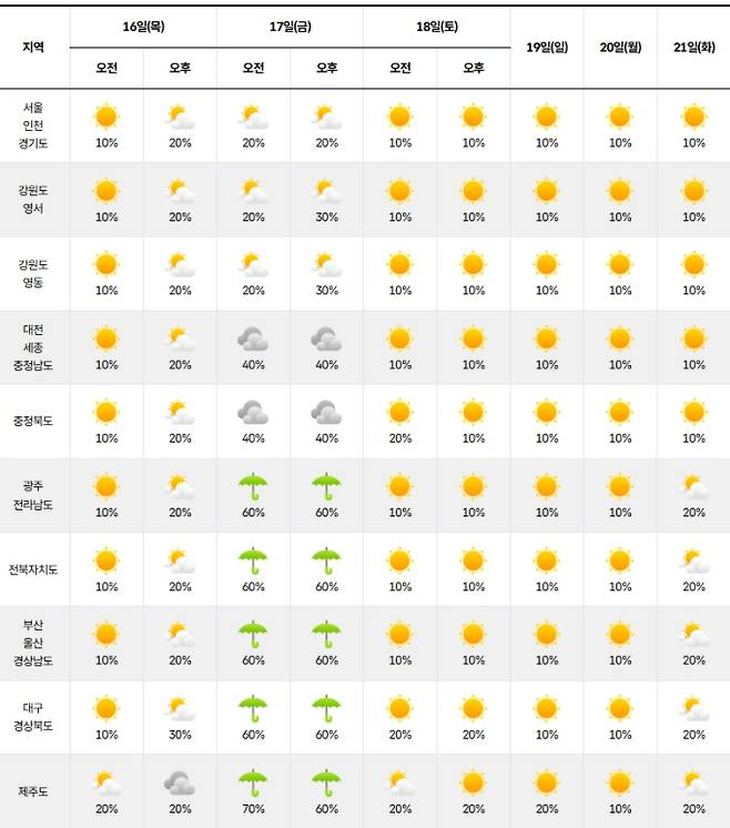 ⓒ기상청 다음주 날씨, 주간날씨, 주간예보, 중기예보