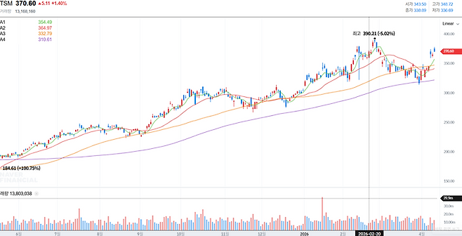 4월 11일 TSMC 주봉 차트