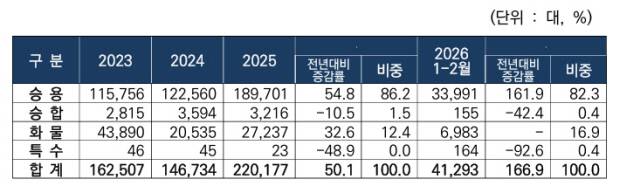 국내 전기차 판매 현황. <한국자동차모빌리티산업협회 제공>