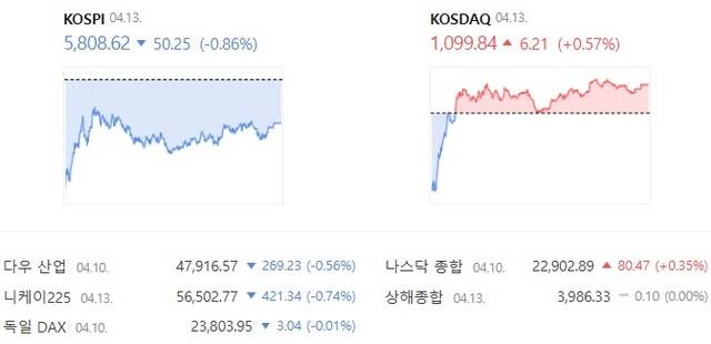 13일 코스닥은 전 거래일 대비 0.57% 상승한 1099.84에 거래를 마쳤다. /네이버증권 캡처