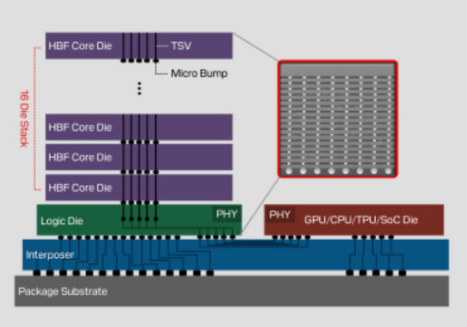 HBF 적층 구조(사진=샌디스크)