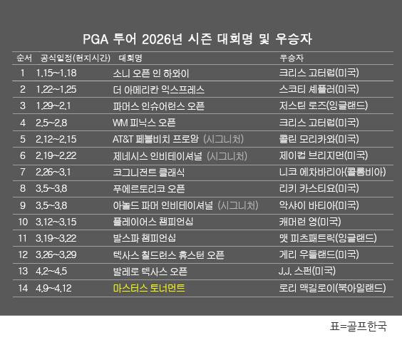 미국프로골프(PGA) 투어 2026년 시즌 골프대회 우승자 명단. 로리 맥길로이(북아일랜드), 2026시즌 첫 번째 메이저 대회인 제90회 마스터스 토너먼트 우승. 표=골프한국 (이미지를 무단으로 사용하지 마십시오.)