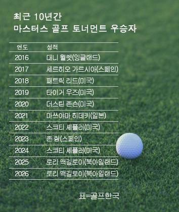 최근 10년간 미국프로골프(PGA) 투어 메이저 마스터스 골프대회 우승자. 2026년 로리 맥길로이 우승. 표=골프한국 (이미지를 무단으로 사용하지 마십시오)