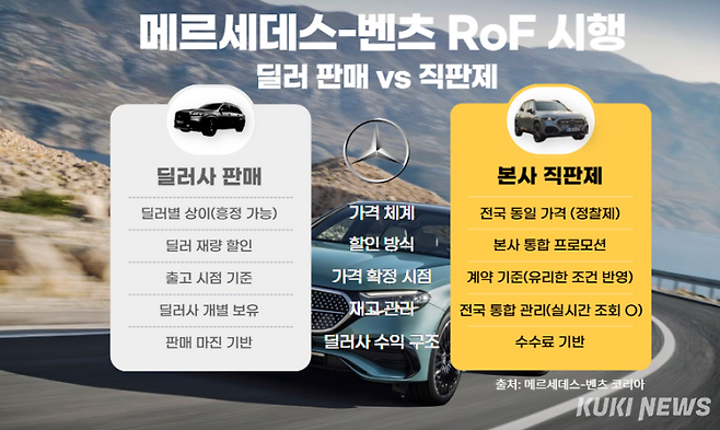 메르세데스-벤츠 코리아가 새로운 판매 방식인 본사 직판제(RoF)를 13일부터 시행한다. 김수지 기자